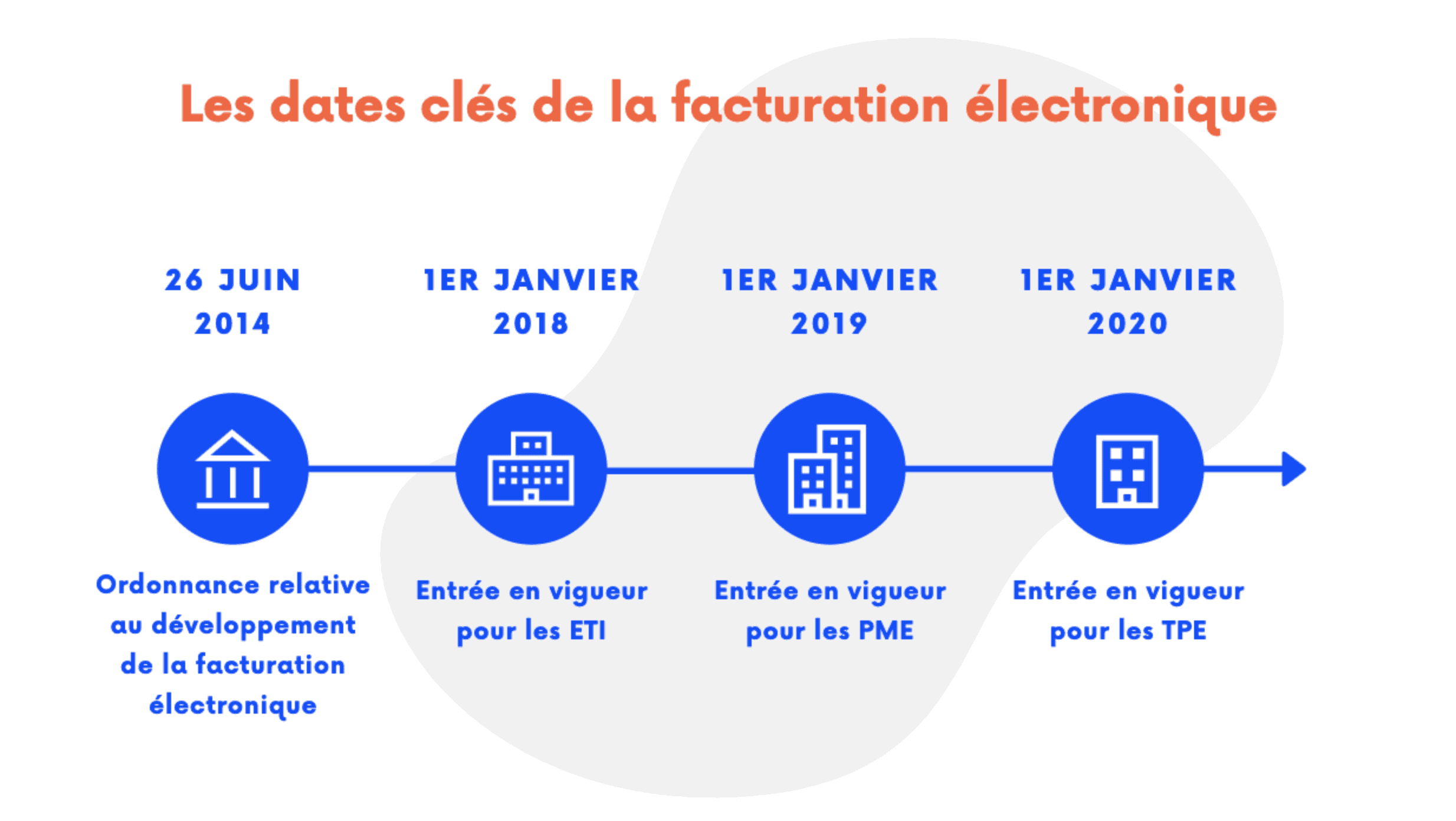 Dématérialisation des factures  comment fonctionne Chorus Pro